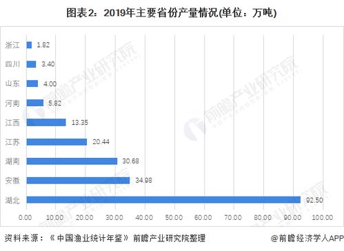 2021年中國水產(chǎn)養(yǎng)殖行業(yè)市場發(fā)展趨勢分析 小龍蝦產(chǎn)業(yè)地域競爭格局正在改變