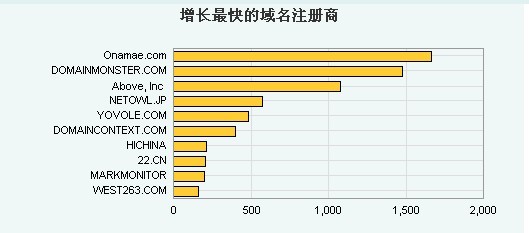 十月第四周全球增長最快域名商:西部數碼全球10名